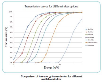 LEGe低能鍺探測器 LEGe低能鍺探測器