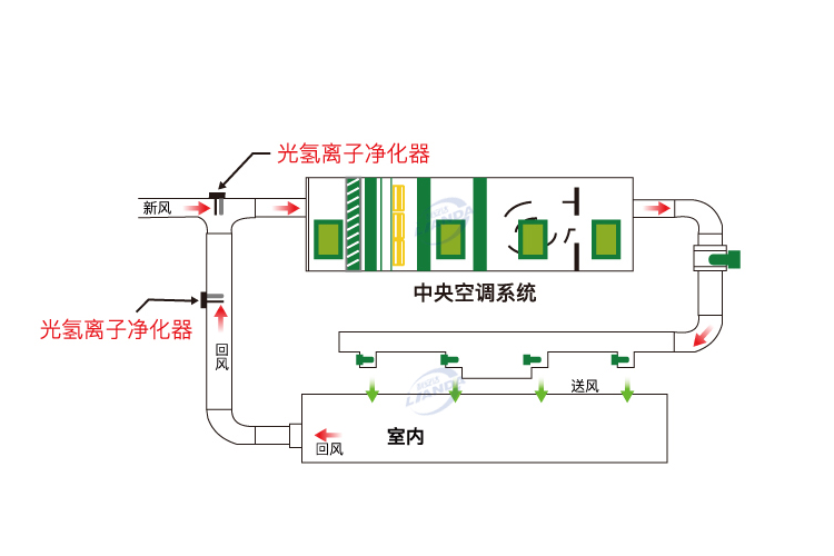 空調(diào)系統(tǒng)空氣凈化器對人居環(huán)境的重大作用