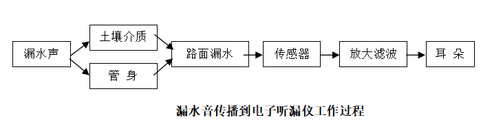 如何挑選管道漏水查漏檢測(cè)設(shè)備——電子聽漏儀