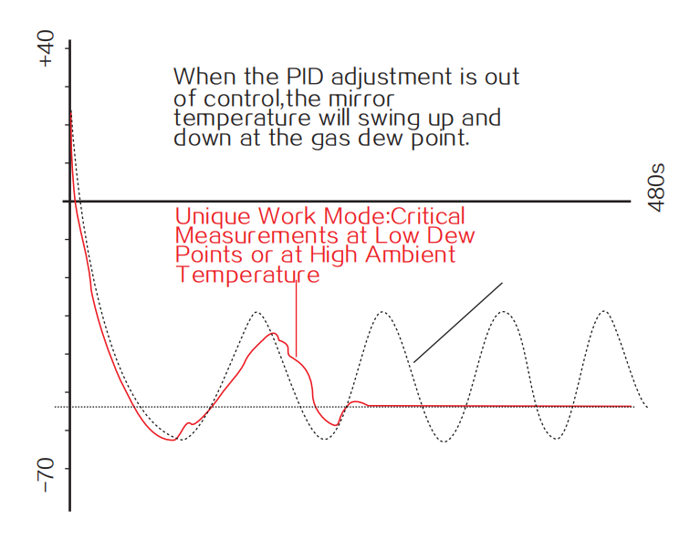 Grampus DP-1便攜露點(diǎn)儀高溫低濕模式