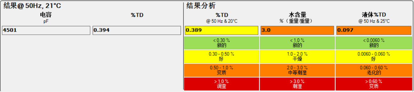 IDAX300絕緣診斷分析儀檢測數(shù)據(jù)