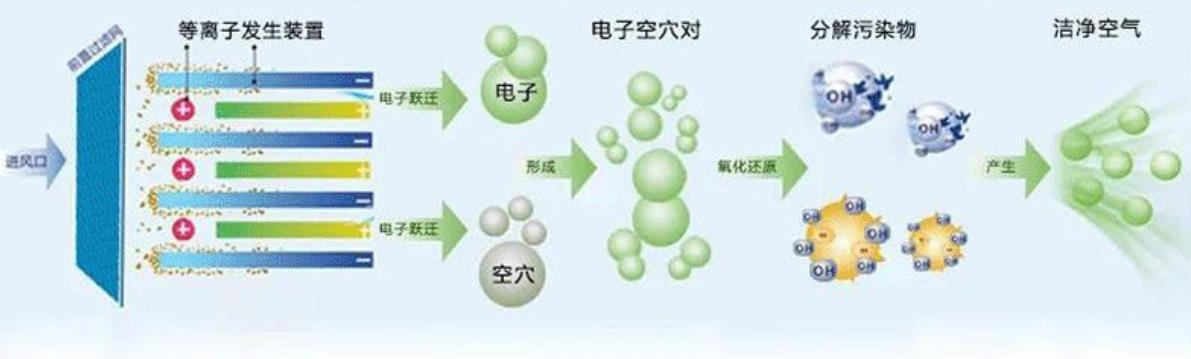 等離子空氣凈化消毒機工作原理