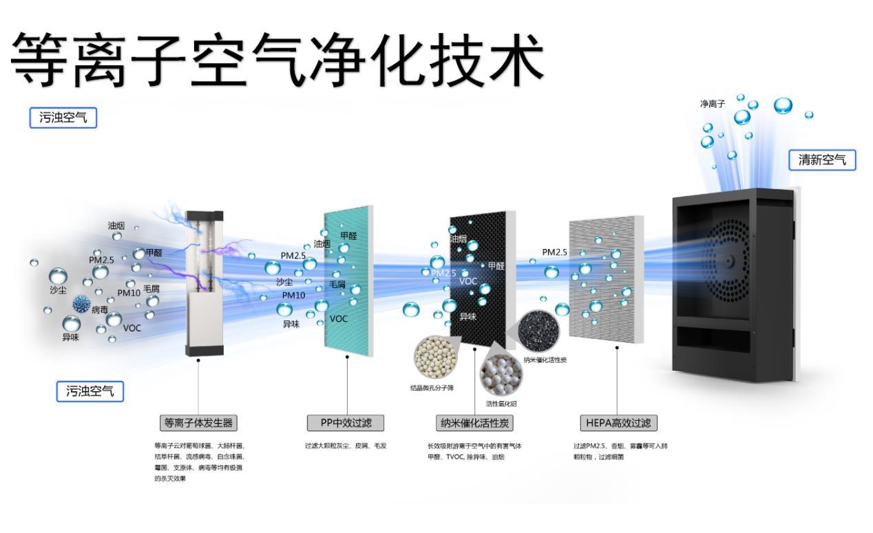 空氣消毒機(jī)的等離子存在哪幾種益處呢？